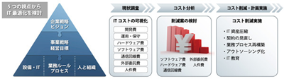 ITコストの可視化・コスト削減の流れ画像