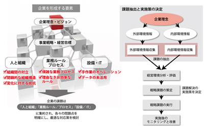 業務改革支援